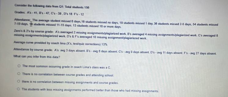 Consider the following data from Q1: Total students 158
Grades A3-41, Bs-47. Cs-33. D's 18 Fs-12
Attendance: The average student missed 6 days, 18 students missed no days, 19 students missed 1 day, 38 students missed 2-5 days, 54 students missed
7-10 days. 18 students missed 11-15 days. 13 students missed 16 or more days.
Zero's & 2 's by course grade: A's averaged 2 missing assignments/plagiarized work. B's averaged 4 missing assignments/plagiarized work. C's averaged 8
missing assignments/plagiarized work. D's & F's averaged 10 missing assignment/plagiariazed work.
Average curve provided by coach lima (X 's, test/quiz corrections) 13%
Attendance by course grade: A's: avg 3 days absent. B's - avg 6 days absent. C's - avg 9 days absent. D's - avg 11 days absent. Fs-avg27 days absent.
What can you infer from this data?
The most common occurring grade in coach Lima's class was a C.
There is no correlation between course grades and attending school.
there is no correlation between missing assignments and course grades.
The students with less missing assignments performed better than those who had missing assignments