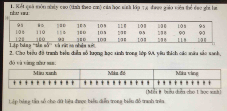 Kết quả môn nhảy cao (tính theo cm) của học sinh lớp 74 được giáo viên thể dục ghi lại 
như sau: 
Lập bảng “tần số” và rút ra nhận xét. 
2. Cho biều đồ tranh biểu diễn số lượng học sinh trong lớp 9A yêu thích các màu sắc xanh, 
đỏ và vàng như sau: 
(Mỗi # biểu diễn cho 1 học sinh) 
Lập bảng tần số cho dữ liệu được biểu diễn trong biểu đồ tranh trên.