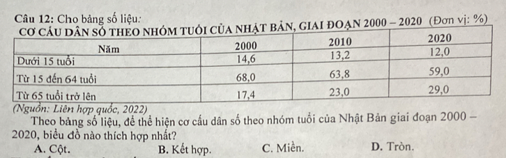 Cho bảng số liệu:
giai đOẠN 2000 - 2020 (Đơn vị: %)
(Nguồn: Liên hợp quốc, 2022)
Theo bảng số liệu, để thể hiện cơ cấu dân số theo nhóm tuổi của Nhật Bản giai đoạn 2000 -
2020, biểu đồ nào thích hợp nhất?
A. Cột. B. Kết hợp. C. Miền. D. Tròn.