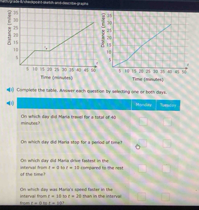 athygrade-8/checkpoint-sketch-and-describe-graphs
35
30
25
20
15
10
5
r
5 10 15 20 25 30 35 40 45 50
Time (minutes) 
1) Complete the table. Answer each question by selecting one or both days. 
(3) Monday Tuesday 
On which day did Maria travel for a total of 40
minutes? 
On which day did Maria stop for a period of time? 
On which day did Maria drive fastest in the 
interval from t=0 to t=10 compared to the rest 
of the time? 
On which day was Maria's speed faster in the 
interval from t=10 to t=20 than in the interval 
from t=0 to t=10 ?