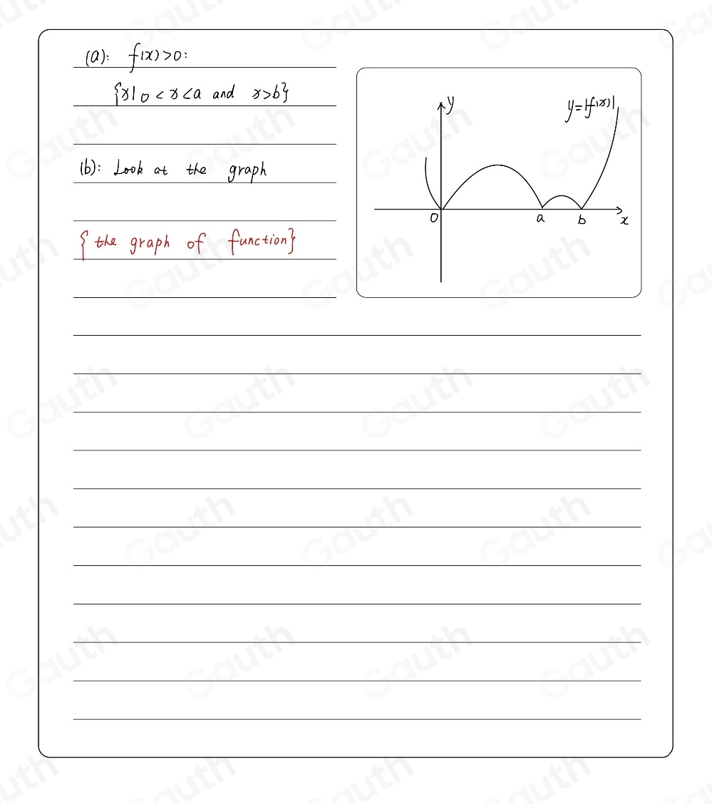 Solved: The diagram shows the graph of y=f(x). The curve passes through ...