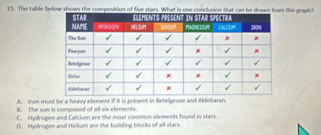 The table below shows the composition of five stars. What is one conclusion that can be drawn from this graph?
A. Iron must be a heavy element if it is present in Betelgeuse and Aldebaran.
B. The sun is composed of all six elements.
C. Hydrogen and Calcium are the most common elements found in stars.
D. Hydrogen and Helium are the building blocks of all stars.