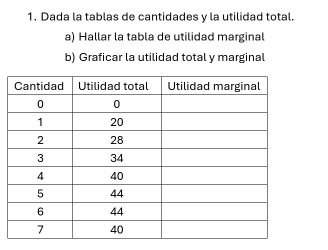 Dada la tablas de cantidades y la utilidad total. 
a) Hallar la tabla de utilidad marginal 
b) Graficar la utilidad total y marginal