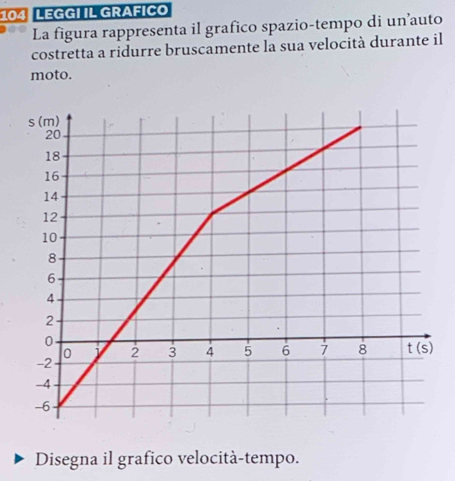 104 LEGGI IL GRAFICO
La figura rappresenta il grafico spazio-tempo di un’auto
costretta a ridurre bruscamente la sua velocità durante il
moto.
Disegna il grafico velocità-tempo.