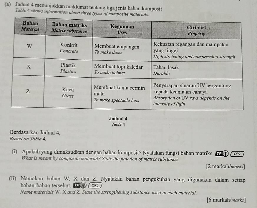 Jadual 4 menunjukkan maklumat tentang tiga jenis bahan komposit 
Table 4 shows information about three types of composite mater 
Jadual 4 
Table 4
Berdasarkan Jadual 4, 
Based on Table 4, 
(i) Apakah yang dimaksudkan dengan bahan komposit? Nyatakan fungsi bahan matriks. ( ∞ 
What is meant by composite material? State the function of matrix substance. 
[2 markah/marks] 
(ii) Namakan bahan W, X dan Z. Nyatakan bahan pengukuhan yang digunakan dalam setiap 
bahan-bahan tersebut. TP OP5 
Name materials W, X and Z. State the strengthening substance used in each material. 
[6 markah/marks]