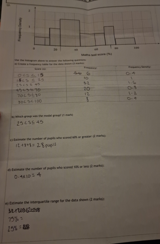Use the histogram above to answer the following questions: 
a shown (3 marks); 
b) Which group was the modal group? (1 mark) 
c) Estimate the number of pupils who scored 60% or greater (2 marks): 
d) Estimate the number of pupils who scored 10% or less (2 marks): 
e) Estimate the interquartile range for the data shown (2 marks):