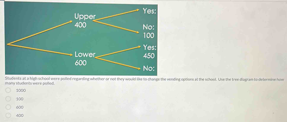 Students at a high school were polled regarding whether or not they would like to change the vending options at the school. Use the tree diagram to determine how
many students were polled.
1000
100
600
400