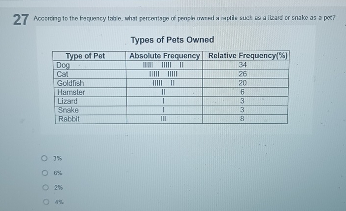 According to the frequency table, what percentage of people owned a reptile such as a lizard or snake as a pet?
Types of Pets Owned
3%
6%
2%
4%