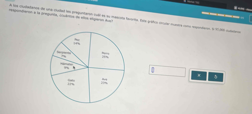 a Market TEC A ALEKS - Aless 
0 
respondieron a la pregunta, ¿cuántos de ellos eligieron Ave? 
A los ciudadanos de una ciudad les preguntaron cuál es su mascota favorita. Este gráfico circular muestra como respondieron. Si 95,000 ciudadanos 
1 
×