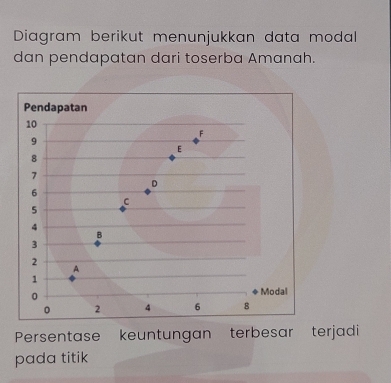 Diagram berikut menunjukkan data modal 
dan pendapatan dari toserba Amanah. 
Persentase keuntungan terbesar terjadi 
pada titik