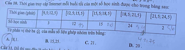 r=x^(12).
Câu 10. Thời gian truy cập Internet mỗi buổi tối của một số học sinh được cho trong bảng s
A. 18,1. B. 15, 25 . C. 21 . D. 20 .
Cầu 11. Đồ thị sau đây là