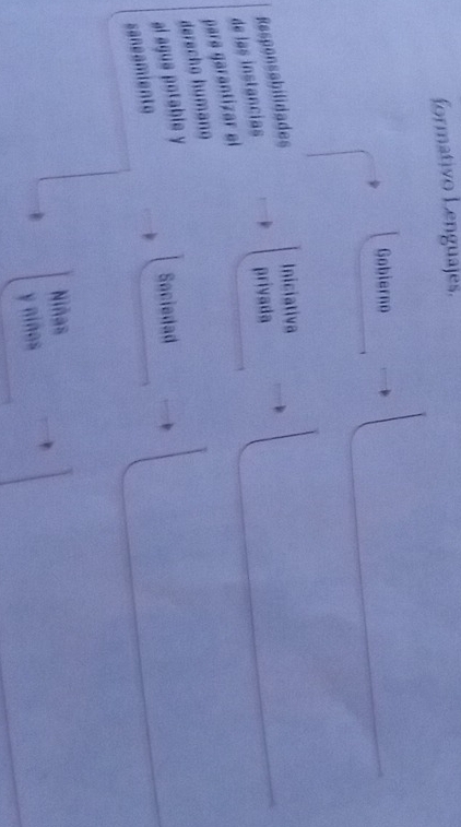 formativo Lenguajes. 
Gobierno 
Responsabilidades Iniciativa 
de las instancias 
privada 
para garantizar el 
derechg humäng 
al agua potable y 
Sociedad 
saneamiente 
Niñas 
y niños