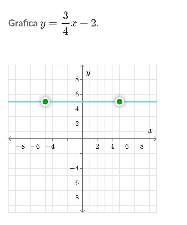 Grafıca y= 3/4 x+2.