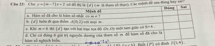 Cho y=(m-7)x+2 có đồ ố thực). Các mệnh đề sau đúng hay sai?
(a Biết (P)