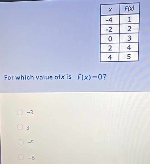 For which value ofx is F(x)=0 ?
-3
3
-5
-6