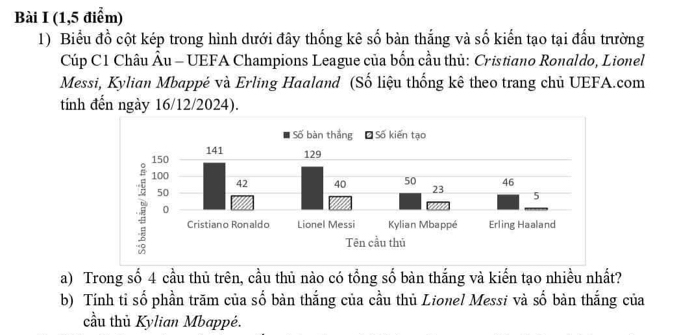 (1,5 điểm) 
1) Biểu đồ cột kép trong hình dưới đây thống kê số bàn thắng và số kiến tạo tại đấu trường 
Cúp C1 Châu Âu - UEFA Champions League của bốn cầu thủ: Cristiano Ronaldo, Lionel 
Messi, Kylian Mbappé và Erling Haaland (Số liệu thống kê theo trang chủ UEFA.com 
tính đến ngày 16/12/2024). 
a) Trong số 4 cầu thủ trên, cầu thủ nào có tổng số bàn thắng và kiển tạo nhiều nhất? 
b) Tính tỉ số phần trăm của số bàn thắng của cầu thủ Lionel Messi và số bàn thắng của 
cầu thủ Kylian Mbappé.
