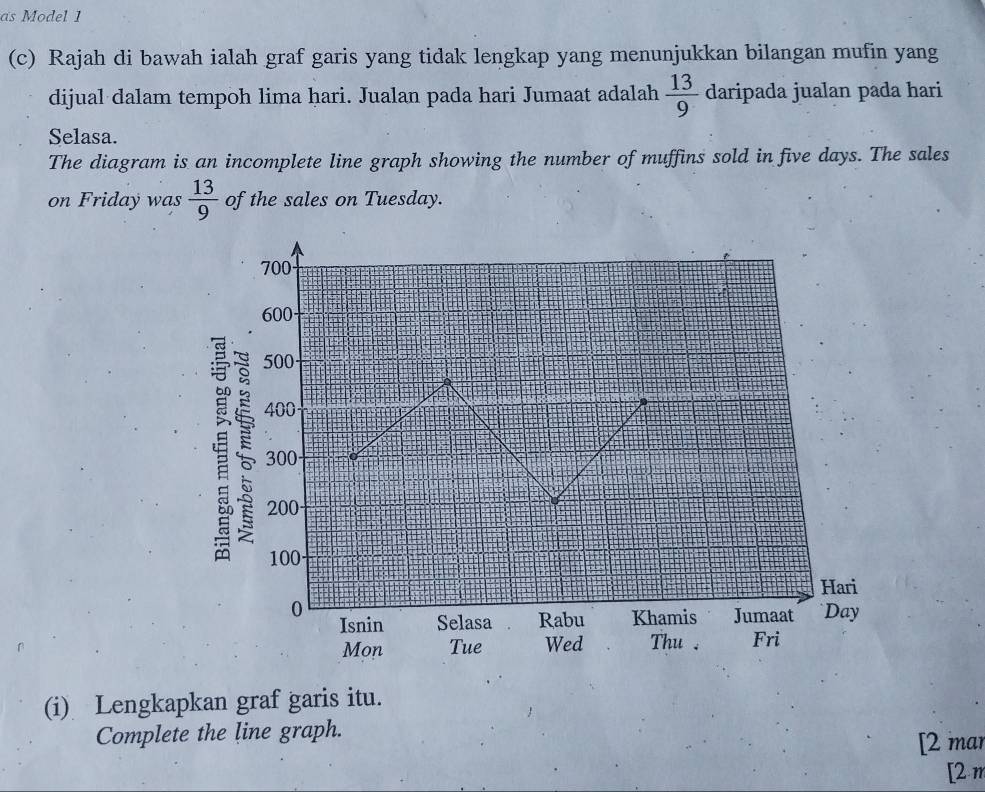 as Model 1 
(c) Rajah di bawah ialah graf garis yang tidak lengkap yang menunjukkan bilangan mufin yang 
dijual dalam tempoh lima hari. Jualan pada hari Jumaat adalah  13/9  daripada jualan pada hari 
Selasa. 
The diagram is an incomplete line graph showing the number of muffins sold in five days. The sales 
on Friday was  13/9  of the sales on Tuesday. 
(i) Lengkapkan graf garis itu. 
Complete the line graph. 
[2 mar 
[2m