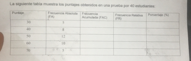 La siguiente tabla muestra los puntajes obtenidos en una prueba por 40 estudiantes: