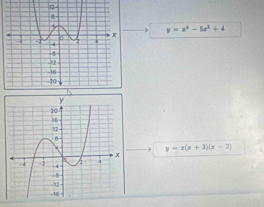 y=x^4-5x^2+4
y=x(x+3)(x-2)