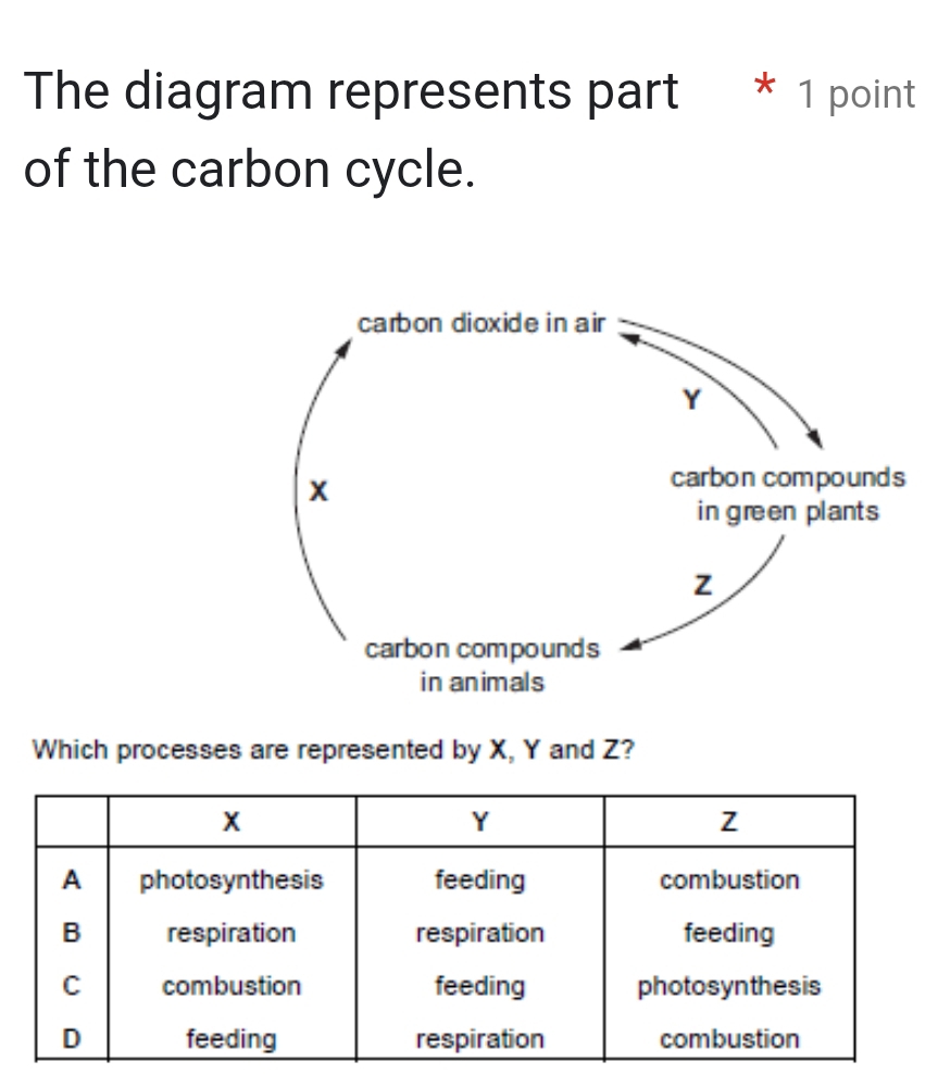 The diagram represents part * 1 point
of the carbon cycle.
carbon dioxide in air
Y
x
carbon compounds
in green plants
z
carbon compounds
in animals
Which processes are represented by X, Y and Z?