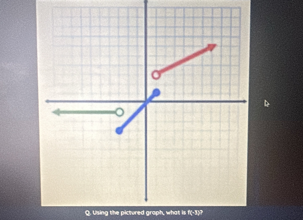 Using the pictured graph, what is f(-3)