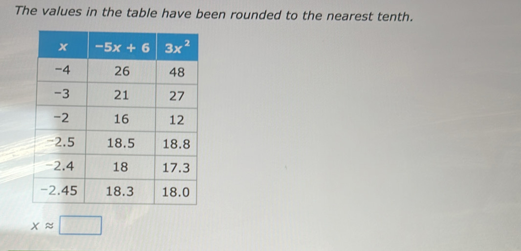 The values in the table have been rounded to the nearest tenth.
xapprox □