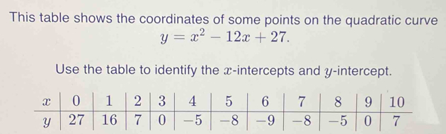 This table shows the coordinates of some points on the quadratic curve
y=x^2-12x+27. 
Use the table to identify the x-intercepts and y-intercept.