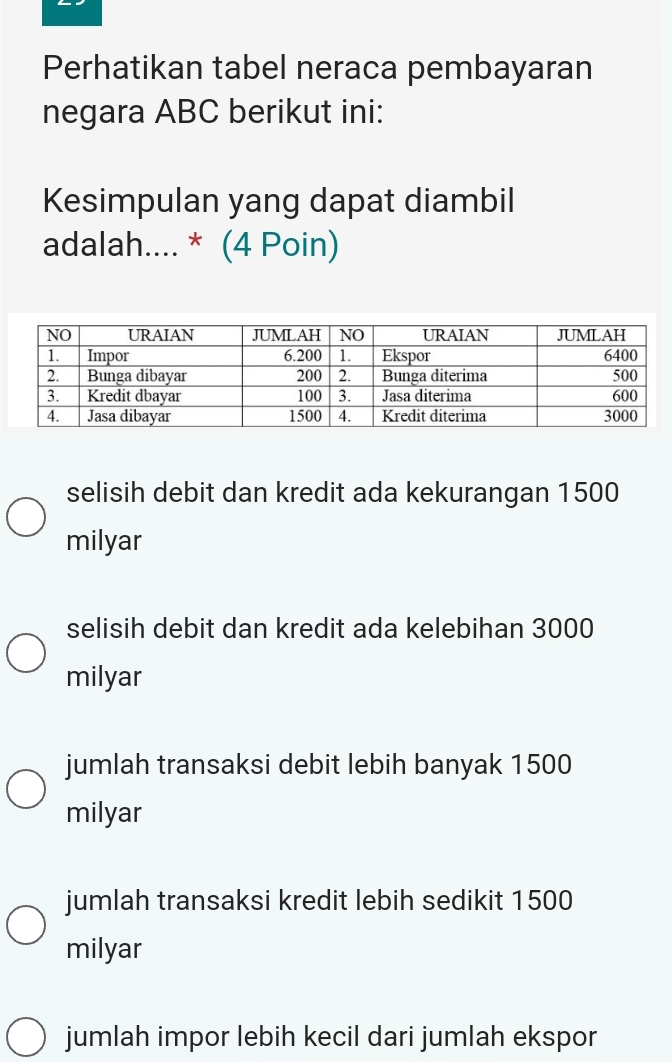 Perhatikan tabel neraca pembayaran
negara ABC berikut ini:
Kesimpulan yang dapat diambil
adalah.... * (4 Poin)
selisih debit dan kredit ada kekurangan 1500
milyar
selisih debit dan kredit ada kelebihan 3000
milyar
jumlah transaksi debit lebih banyak 1500
milyar
jumlah transaksi kredit lebih sedikit 1500
milyar
jumlah impor lebih kecil dari jumlah ekspor