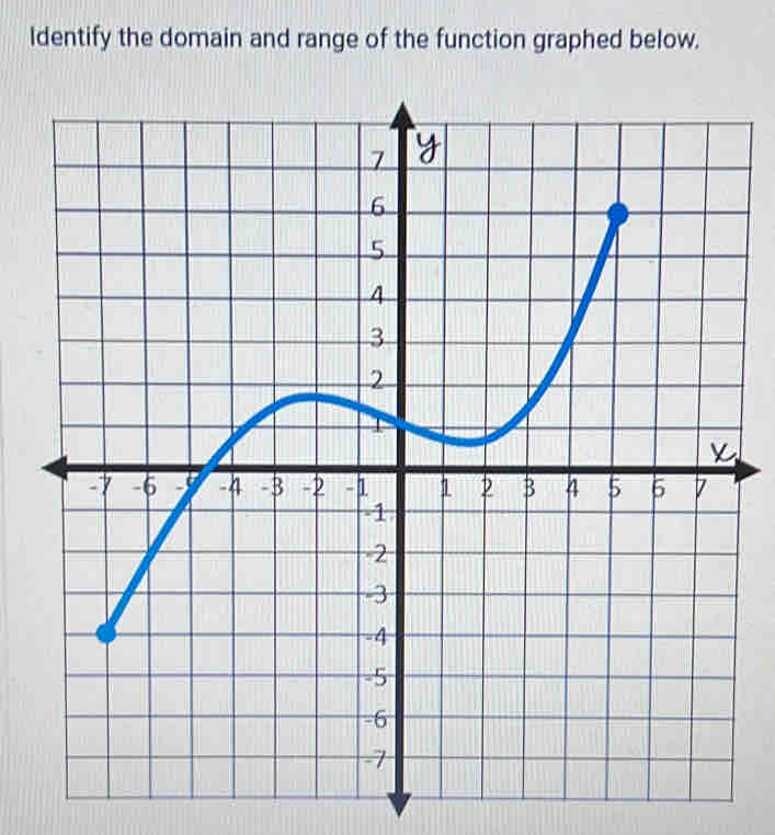 ldentify the domain and range of the function graphed below.