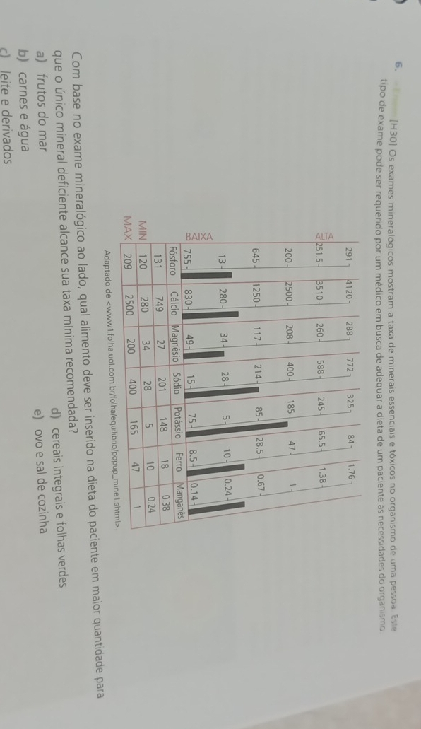 6 (H30) Os exames mineralógicos mostram a taxa de minerais essenciais e tóxicos no organismo de uma pessoa. Este
tipo de exame pode ser requerido por um médico em busca de adequar a dieta de um paciente às necessidades do organismo
Adaptado de
d) cereais integrais e folhas verdes
a) frutos do mar
b) carnes e água e) ovo e sal de cozinha
c) leite e derivados