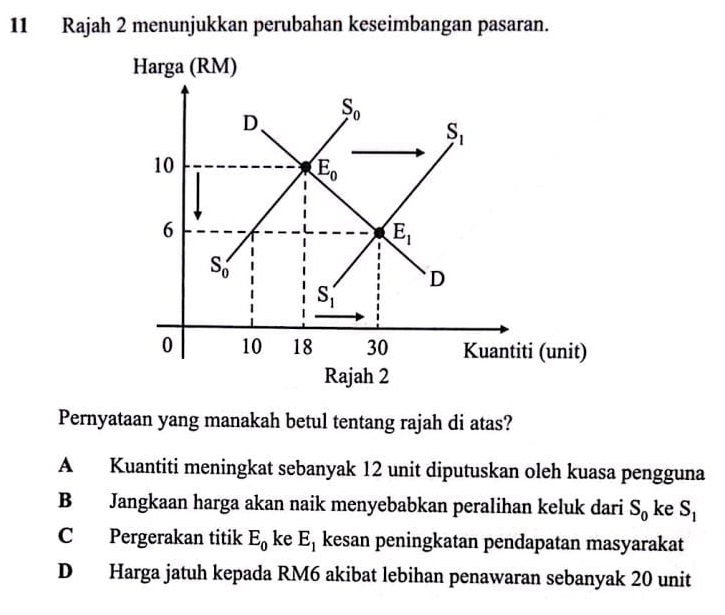 Rajah 2 menunjukkan perubahan keseimbangan pasaran.
Pernyataan yang manakah betul tentang rajah di atas?
A Kuantiti meningkat sebanyak 12 unit diputuskan oleh kuasa pengguna
B Jangkaan harga akan naik menyebabkan peralihan keluk dari S_0 ke S_1
C Pergerakan titik E_0 ke E_1 kesan peningkatan pendapatan masyarakat
D Harga jatuh kepada RM6 akibat lebihan penawaran sebanyak 20 unit