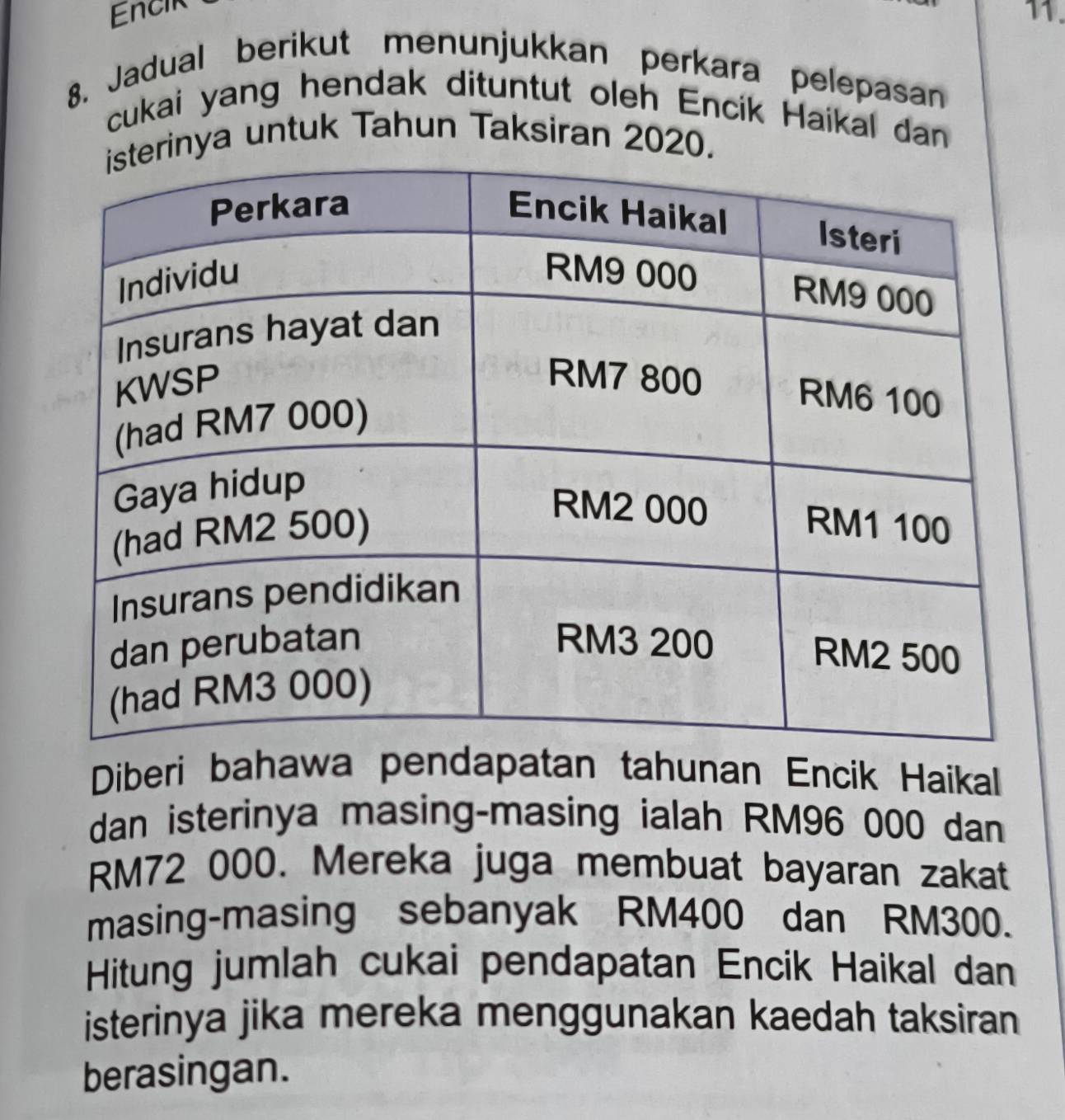 Encik 
11. 
8. Jadual berikut menunjukkan perkara pelepasan 
cukai yang hendak dituntut oleh Encik Haikal dan 
inya untuk Tahun Taksiran 2020. 
Diberi bahawa pendapatan tahunan Encik Haikal 
dan isterinya masing-masing ialah RM96 000 dan
RM72 000. Mereka juga membuat bayaran zakat 
masing-masing sebanyak RM400 dan RM300. 
Hitung jumlah cukai pendapatan Encik Haikal dan 
isterinya jika mereka menggunakan kaedah taksiran 
berasingan.