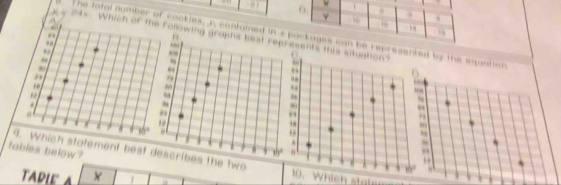 A
, .
The fotal number of cookies  contained packages can be represented by the equntio
y 24s. Which of the rollowinesents this situation?
.
50
,,
.,
, 
”
,,
=1
,
tables below?
θ
9. Which stotement best he two 10. Which statem
ADLE A X f