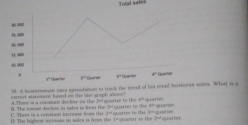 Total sales
30, 000
25, 000
20, 000
15, 000
10, 000
0
1^(st) Quarter 2^(nd) Quarter 3^(rd) Quarter 4^(th) Quarter
30. A businessman uses spreadsheet to track the trend of his retail business sales. What is a
correct statement based on the line graph above?
A.There is a constant decline on the 2^(nd) quarter to the 4^(th) quarter.
B. The lowest decline in sales is from the 3^(rd) quarter to the 4^(th) quarter.
C. There is a constant increase from the 2^(nd) quarter to the 3^(rd) quarter.
D. The highest increase in sales is from the 1^(st) quarter to the 2^(nd) quarter.