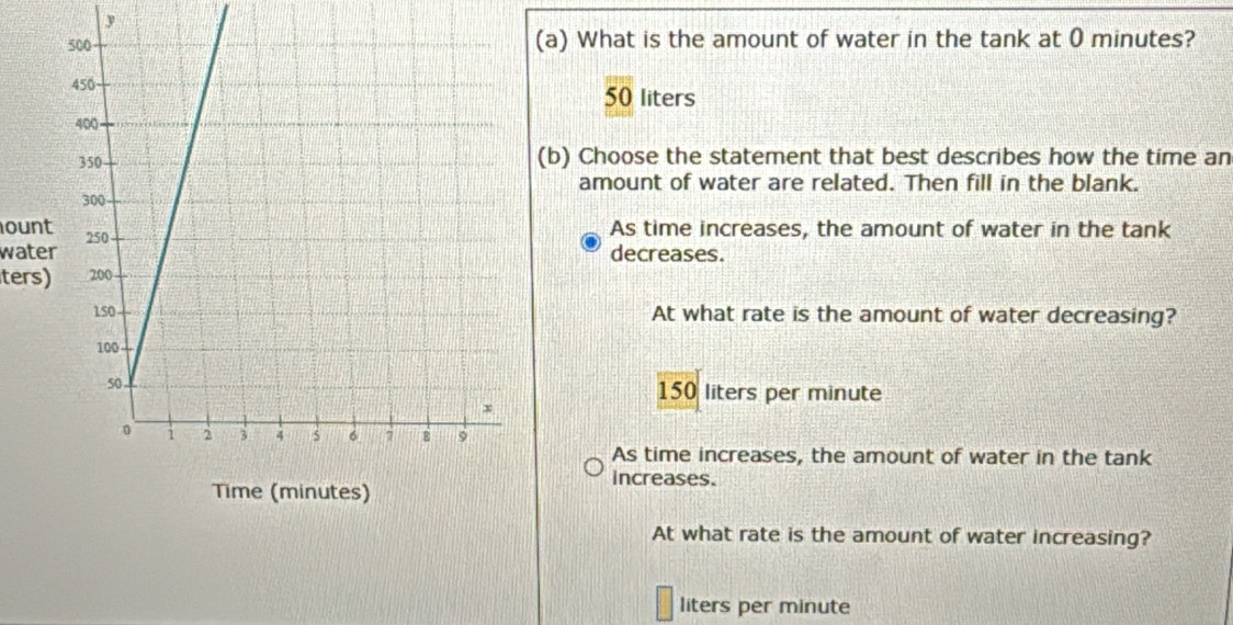 What is the amount of water in the tank at 0 minutes?
50 liters
(b) Choose the statement that best describes how the time an
amount of water are related. Then fill in the blank.
ountAs time increases, the amount of water in the tank
wate
decreases.
ters)
At what rate is the amount of water decreasing?
150 liters per minute
As time increases, the amount of water in the tank
increases.
At what rate is the amount of water increasing?
liters per minute