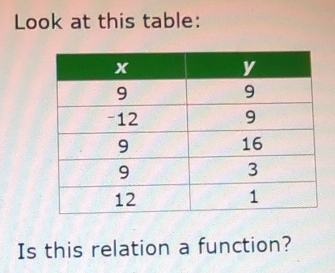 Look at this table: 
Is this relation a function?