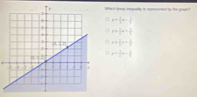 Which linear inequality is represented by the graph?
y> 2/3 x- 1/5 
y≥  3/2 x+ 2/5 
y≤  2/3 x+ 2/5 
y