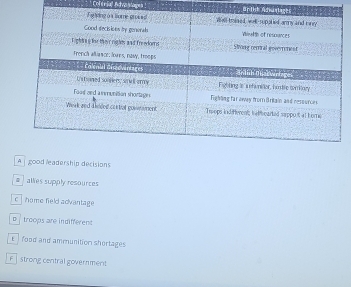 Col enial Bdvio slapes
A j good leadership decisions
# allies supply resources
c home field advantage
b troops are indifferent
food and ammunition shortages
F strong central government