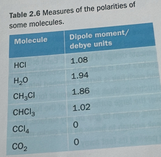 Table 2.6 Measures of the polarities of