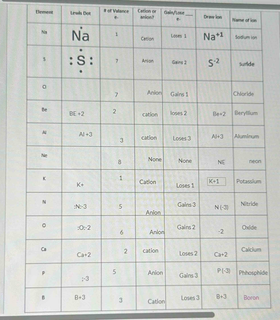 Element Lewis Dot # of Valance Cation or Gain/Lose_ 
e