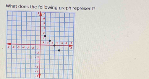 What does the following graph reresent? - 7 [Math]