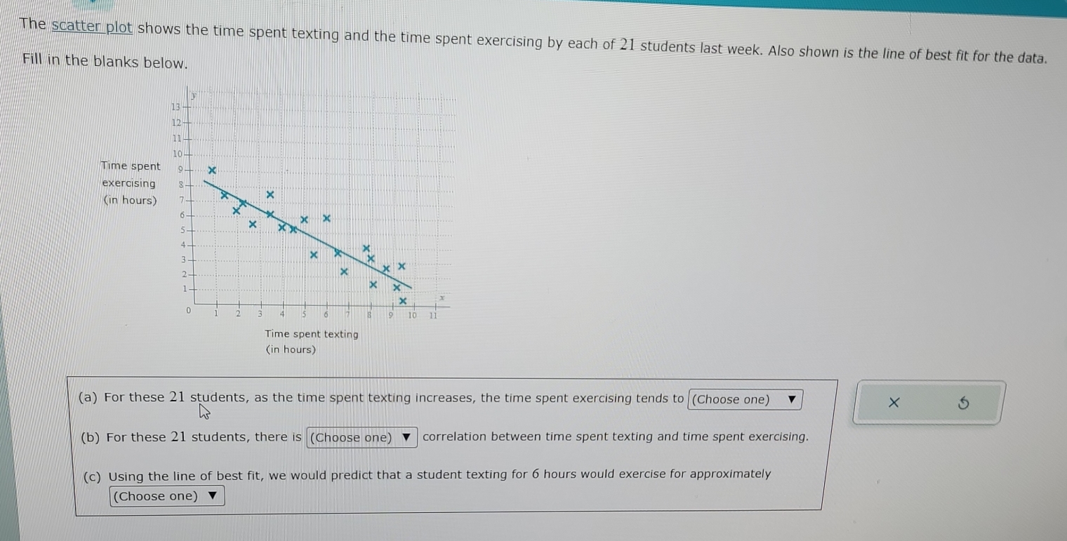 The scatter plot shows the time spent texting and the time spent exercising by each of 21 students last week. Also shown is the line of best fit for the data. 
Fill in the blanks below. 
Time spent 
exercising 
(in hours) 
Time spent texting 
(in hours) 
(a) For these 21 students, as the time spent texting increases, the time spent exercising tends to (Choose one) × 
(b) For these 21 students, there is (Choose one) correlation between time spent texting and time spent exercising. 
(c) Using the line of best fit, we would predict that a student texting for 6 hours would exercise for approximately 
(Choose one)