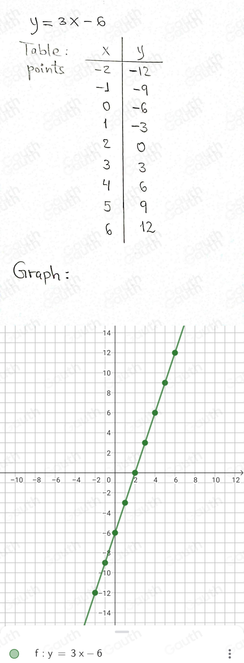 -1 12
f:y=3x-6
Table 1: []