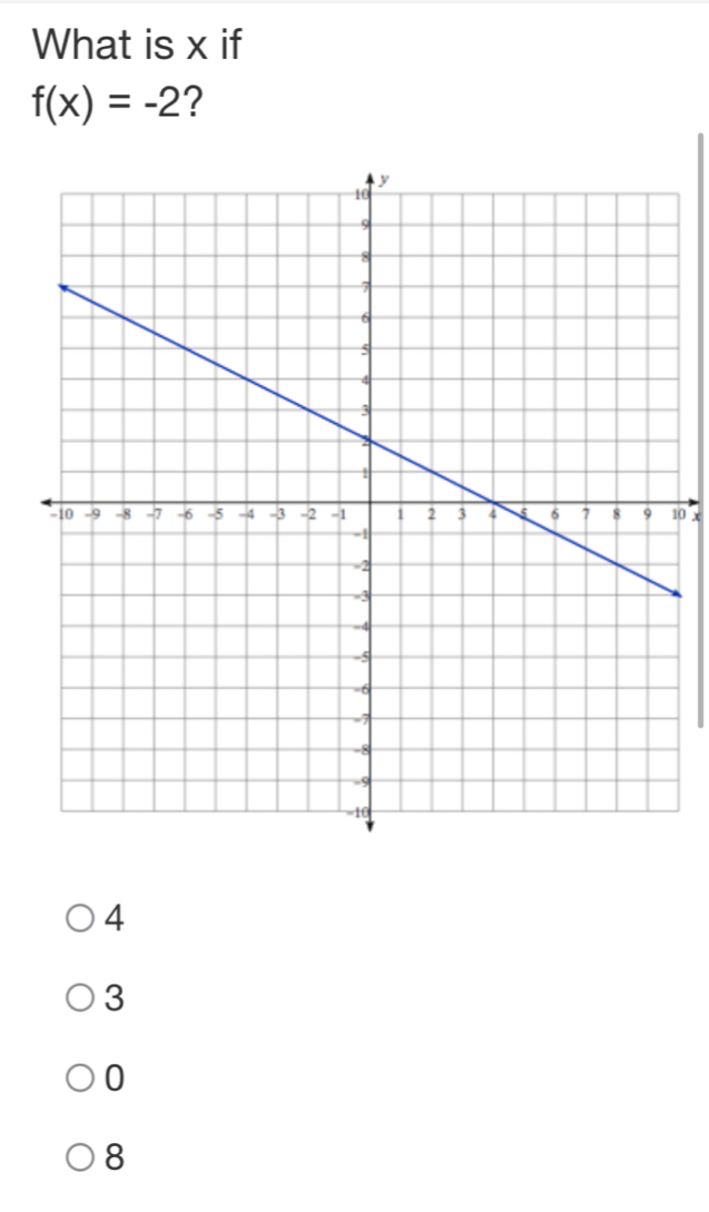 What is x if
f(x)=-2 ?
10 x
4
3
0
8