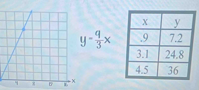 y= 9/3 x