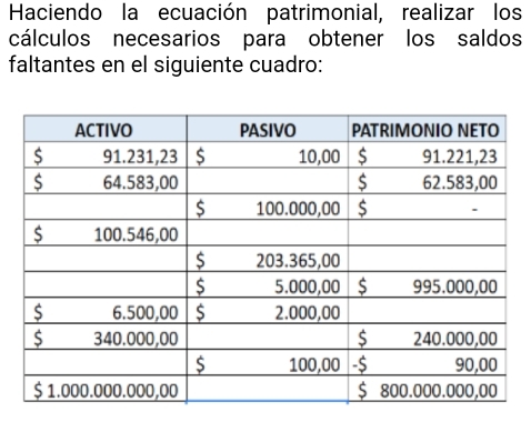 Haciendo la ecuación patrimonial, realizar los 
cálculos necesarios para obtener los saldos 
faltantes en el siguiente cuadro: