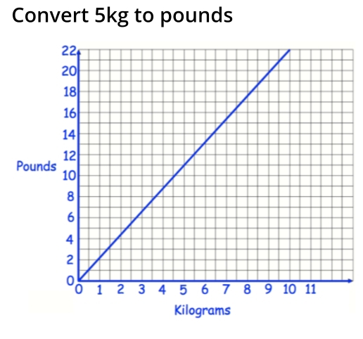 Convert 5kg to pounds
Poun
Kilograms