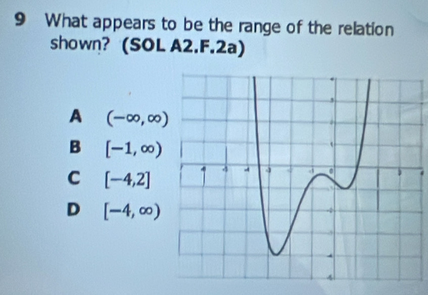 What appears to be the range of the relation
shown? (SOL A2.F.2a)
A (-∈fty ,∈fty )
B [-1,∈fty )
C [-4,2]
D [-4,∈fty )