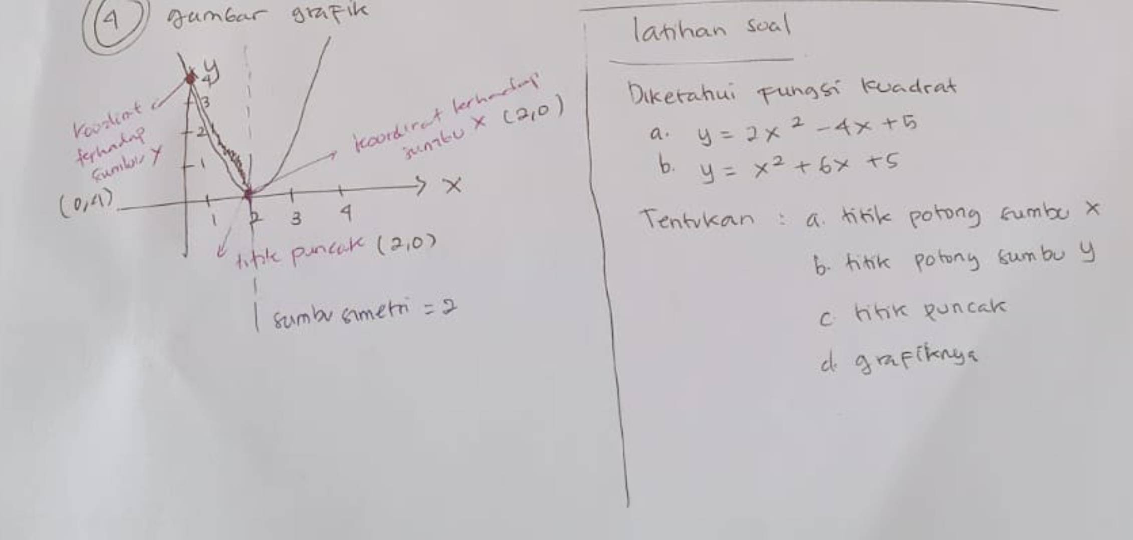 (4) gumbar grapik
lanhan soal
Dikerahui Fungsi kuadrat
roodnt B
sunilu X(2,0)
ferhadag
icoordiret k
a. y=2x^2-4x+5
sumbry
6. y=x^2+6x+5
(0,4)
X
1
3 4
Tentrkan: a tink porong sumbu x
tir puncare (2,0)
6. titik porony sumbu y
sumbu simeri =2
C. hrik puncak
d grapiknga