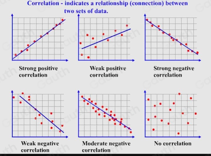 Solved: What type of relationship is shown by the scatter plot? no ...